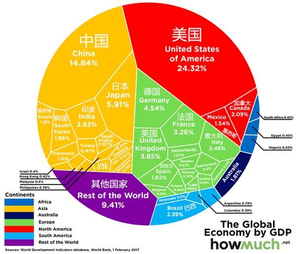 2017年公布的2015年全球各国GDP占比,数据图片来源:世界银行报告
