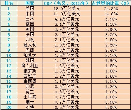 全球各国名义GDP排行,来源:世界银行报告