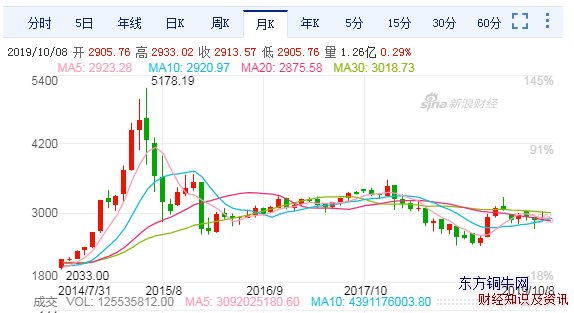 炒股稳定盈利与亏损之上涨指数月k线走势图